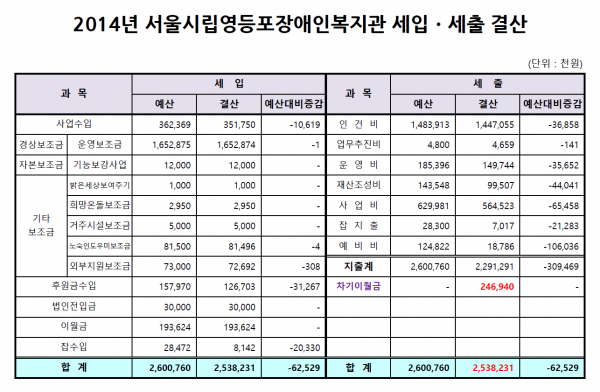 2014년